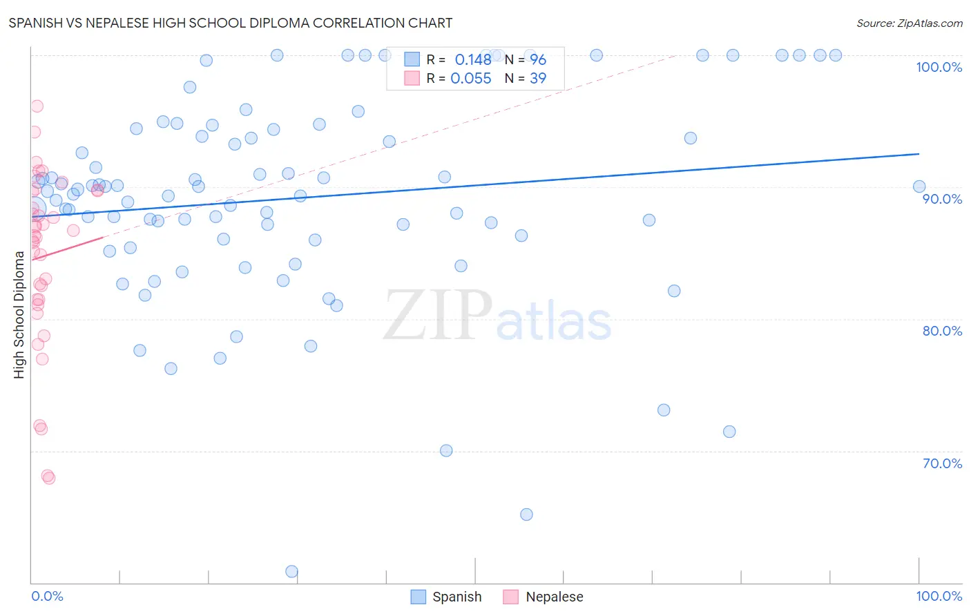 Spanish vs Nepalese High School Diploma