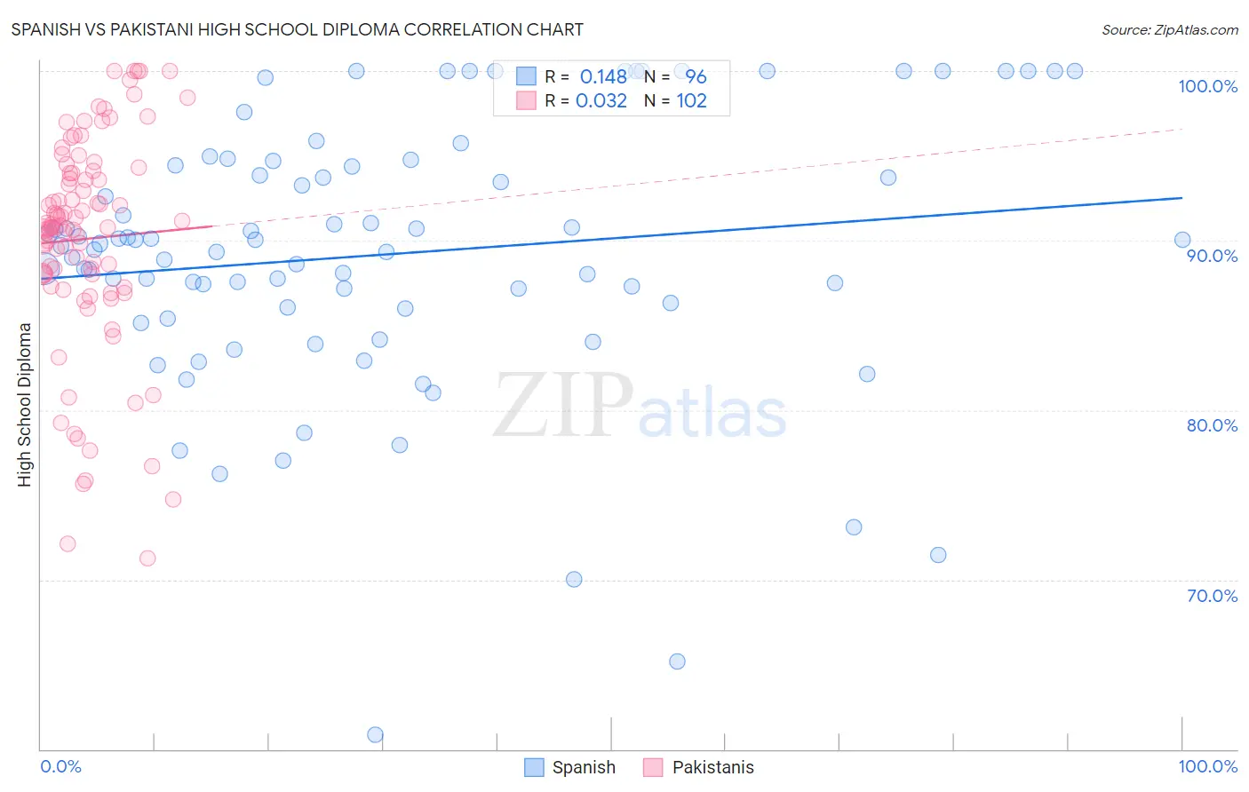 Spanish vs Pakistani High School Diploma