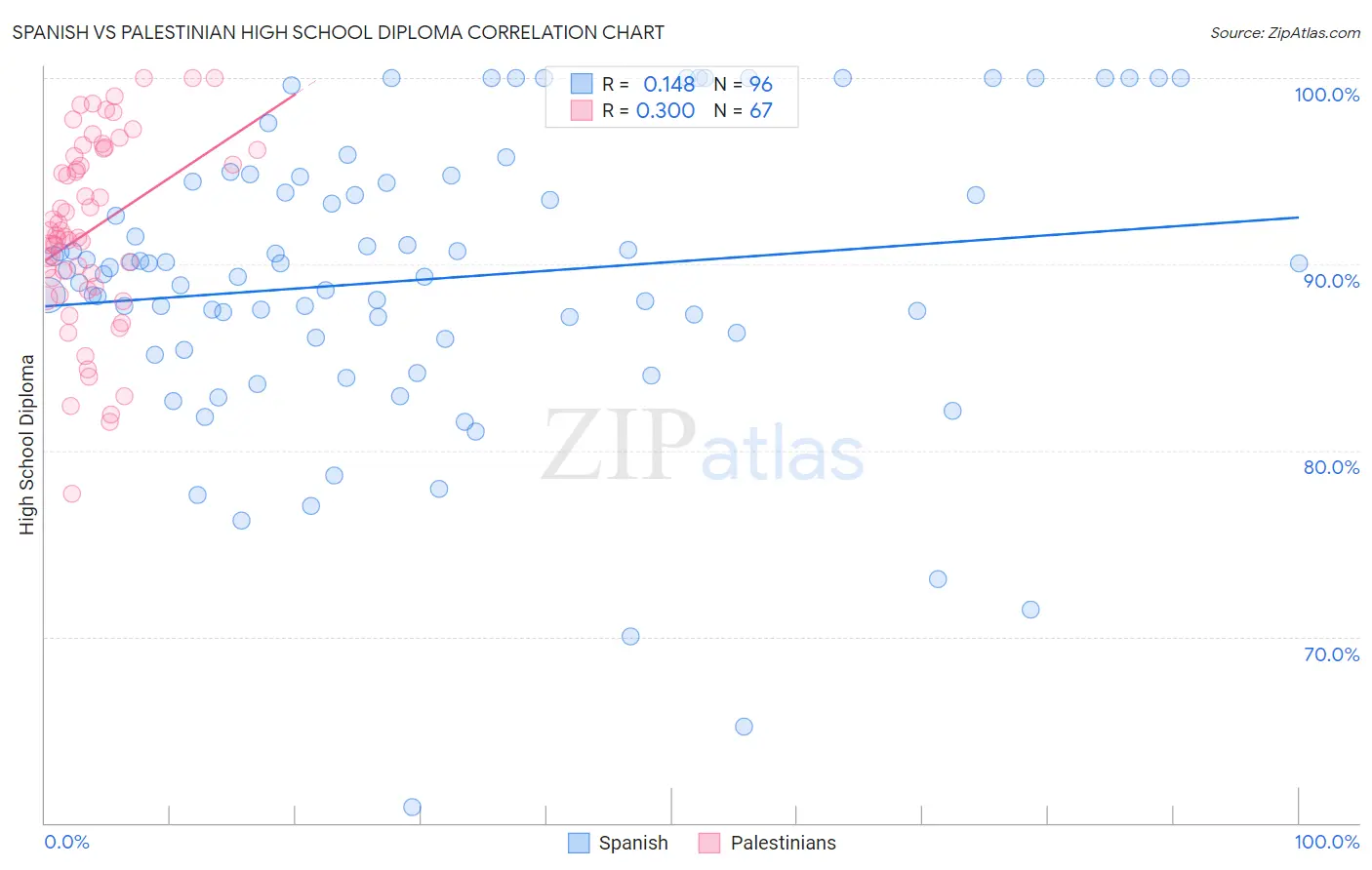 Spanish vs Palestinian High School Diploma