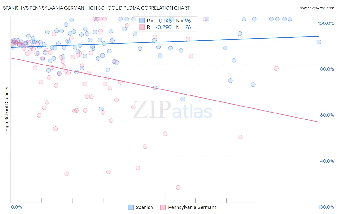 Spanish vs Pennsylvania German High School Diploma