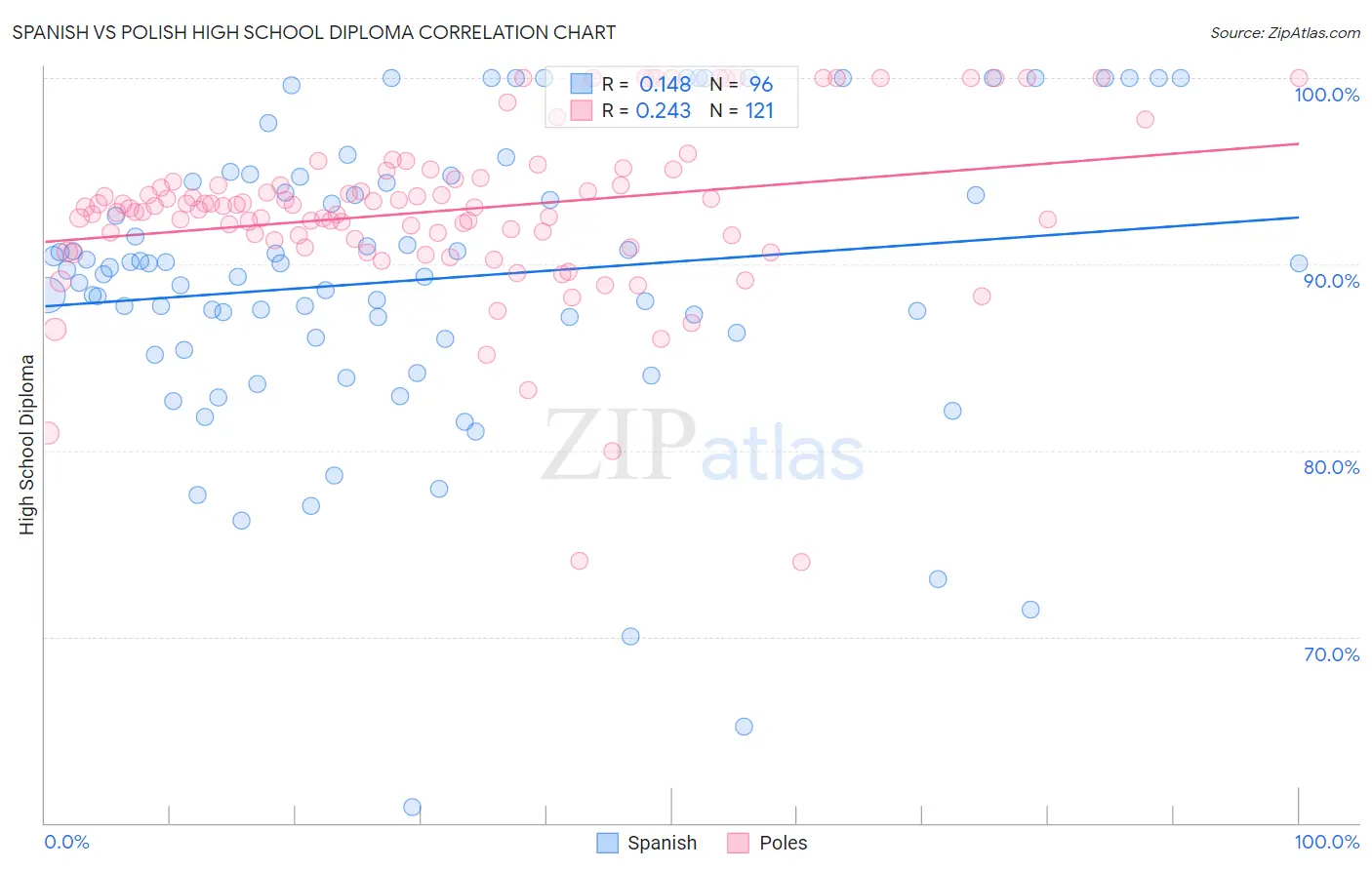 Spanish vs Polish High School Diploma
