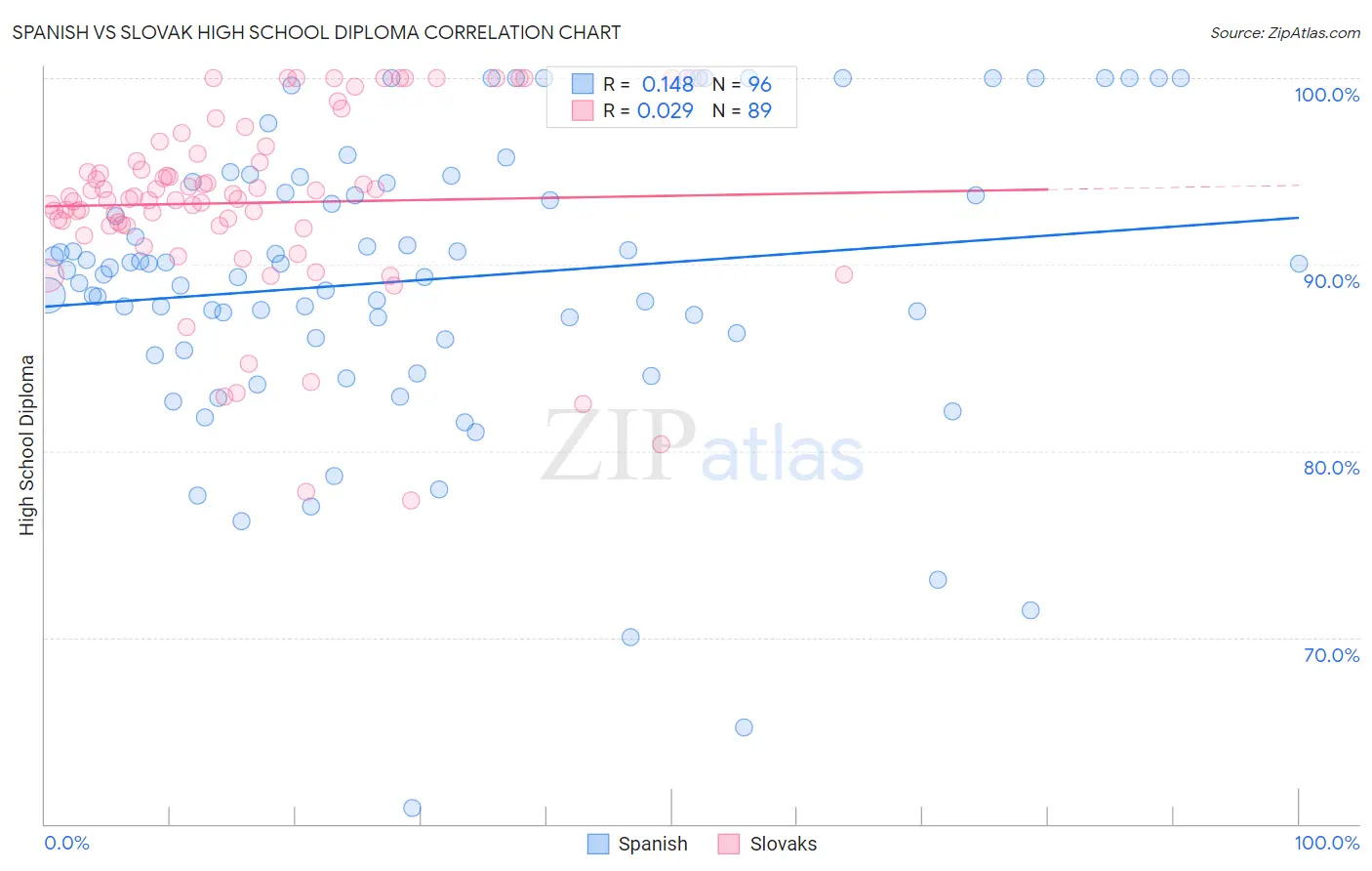 Spanish vs Slovak High School Diploma