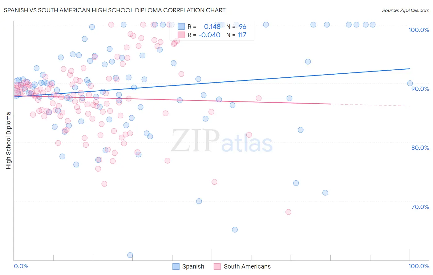 Spanish vs South American High School Diploma