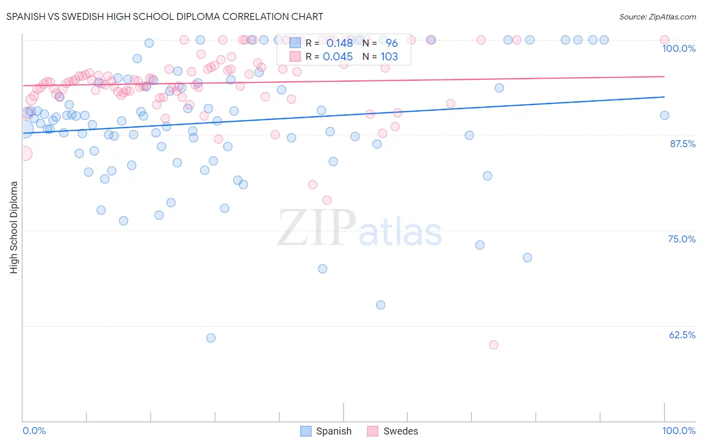Spanish vs Swedish High School Diploma