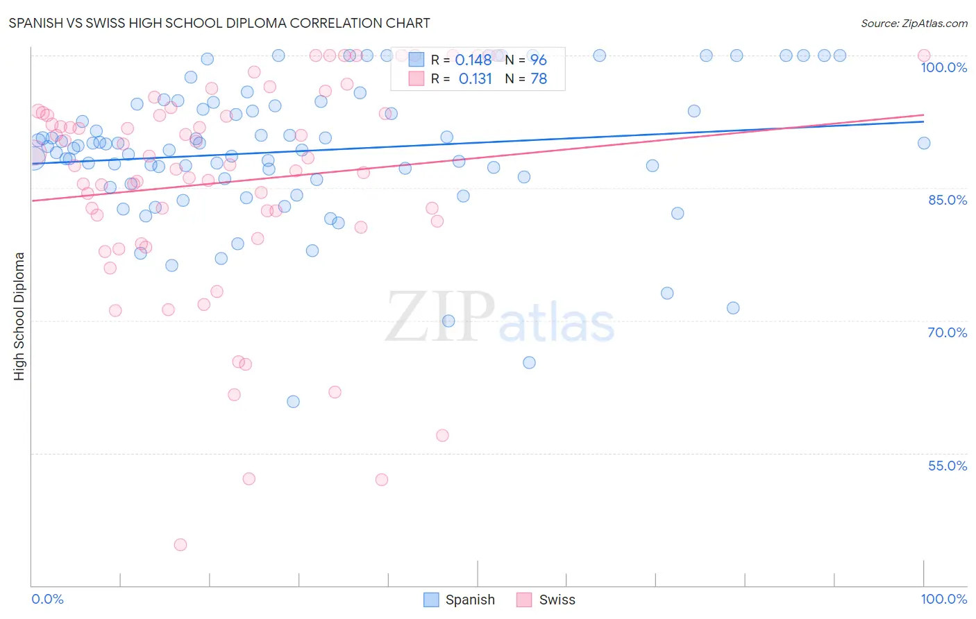 Spanish vs Swiss High School Diploma