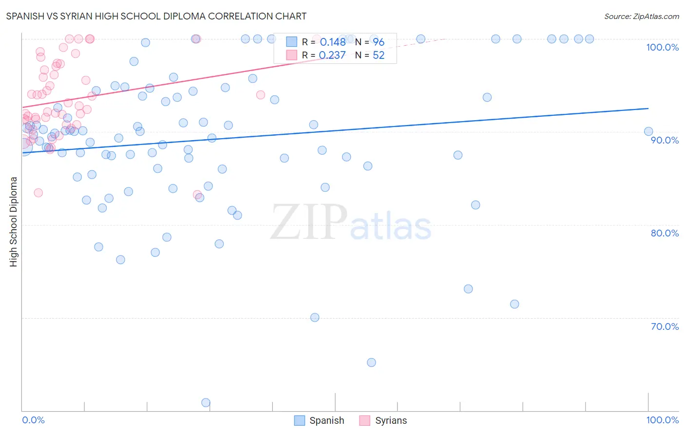 Spanish vs Syrian High School Diploma