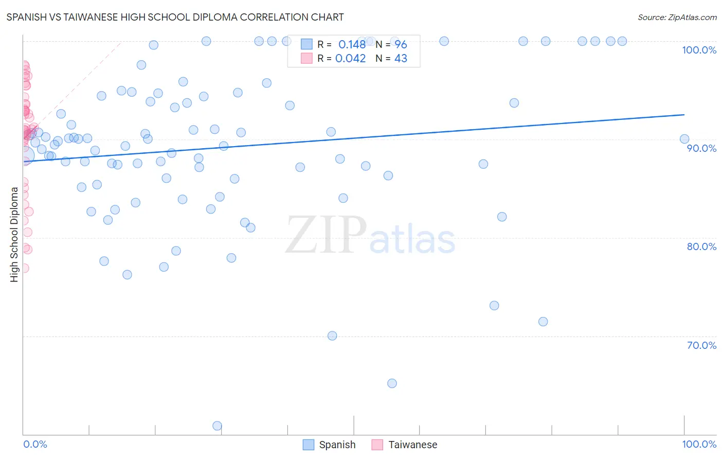 Spanish vs Taiwanese High School Diploma