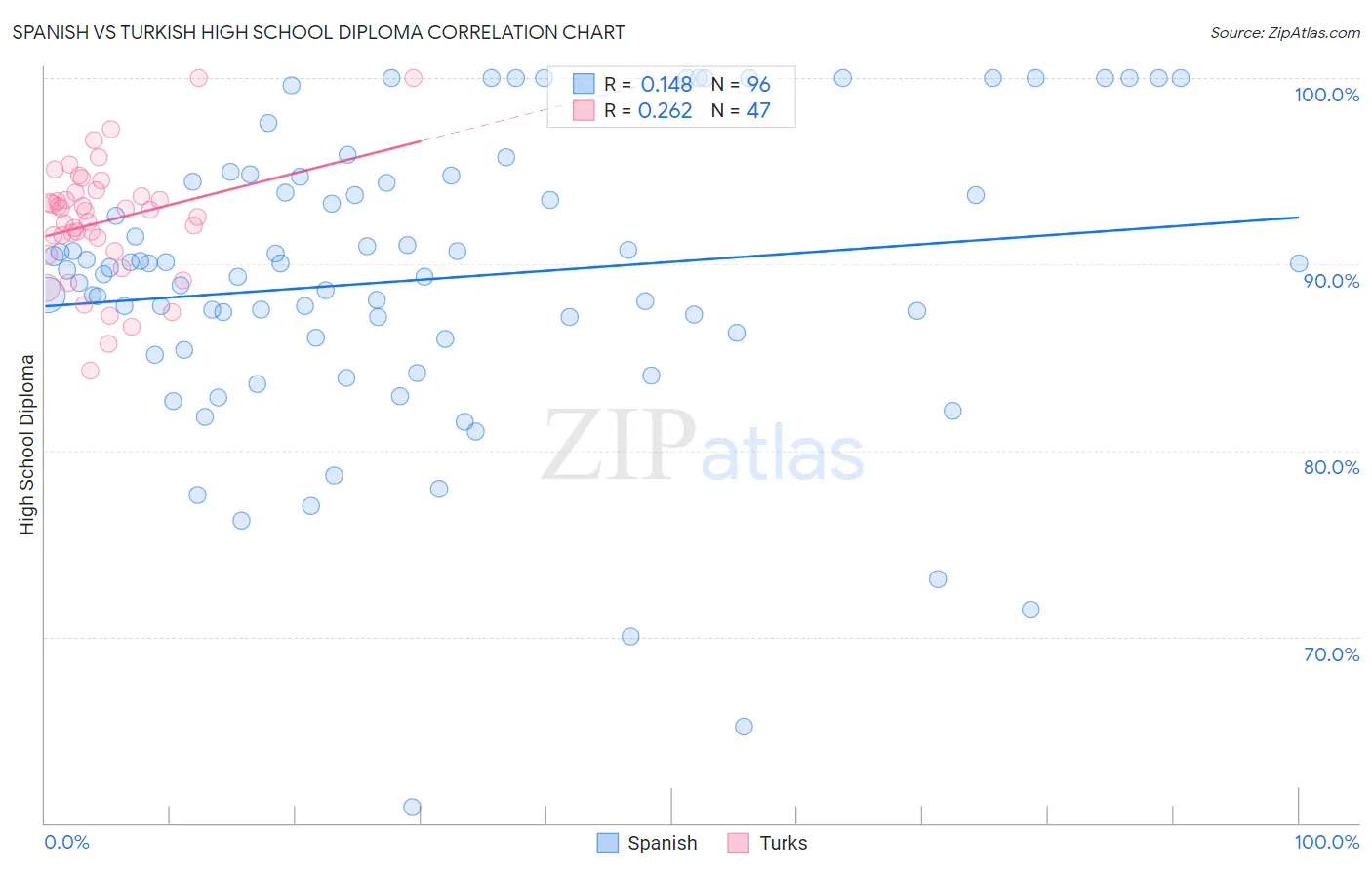 Spanish vs Turkish High School Diploma