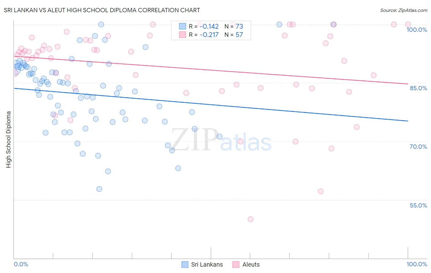 Sri Lankan vs Aleut High School Diploma