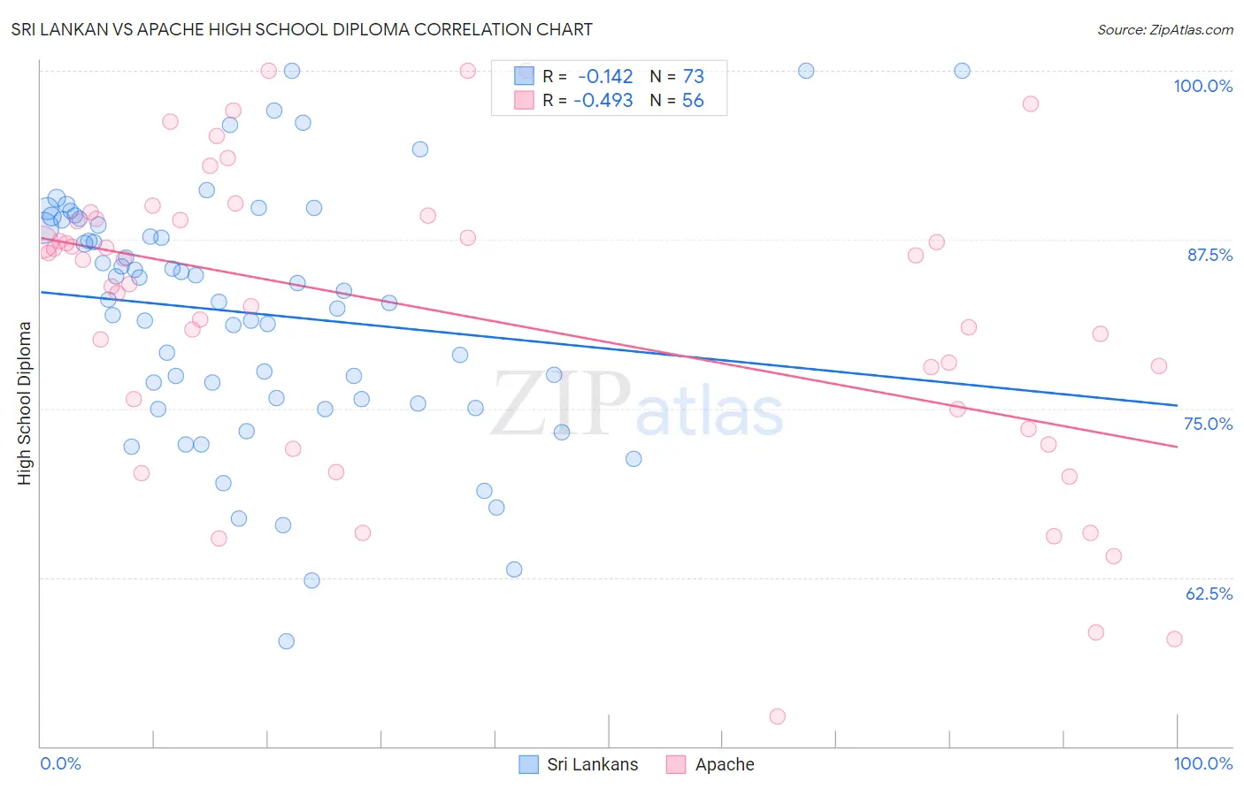 Sri Lankan vs Apache High School Diploma