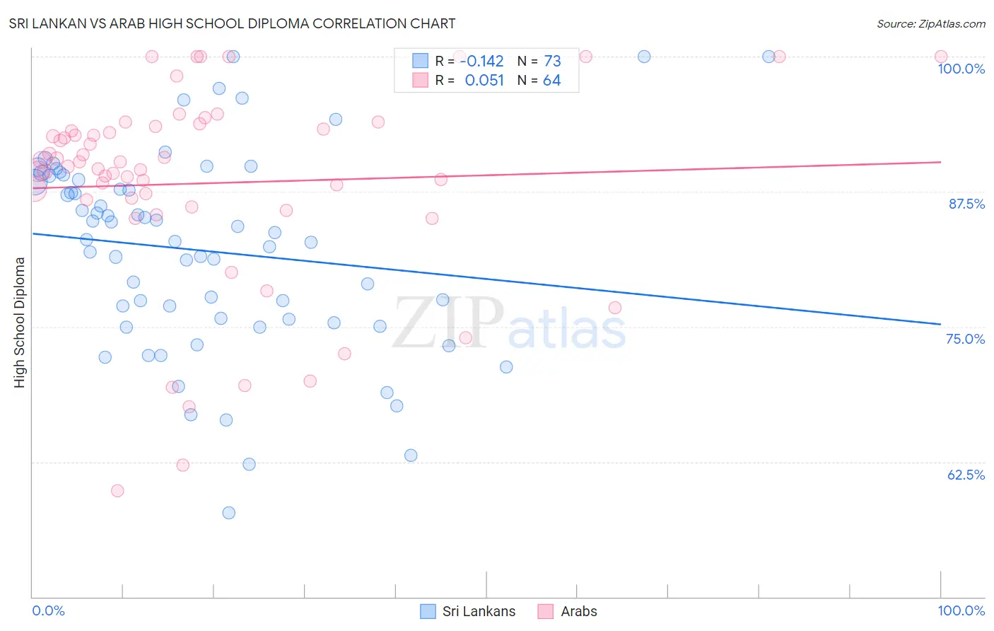 Sri Lankan vs Arab High School Diploma