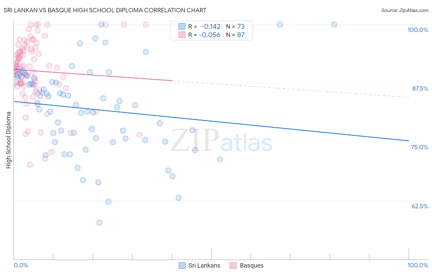 Sri Lankan vs Basque High School Diploma