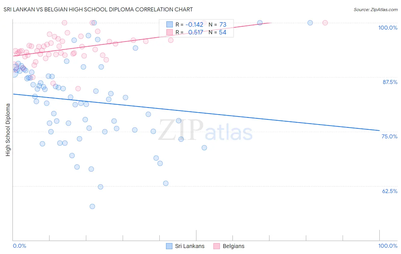 Sri Lankan vs Belgian High School Diploma