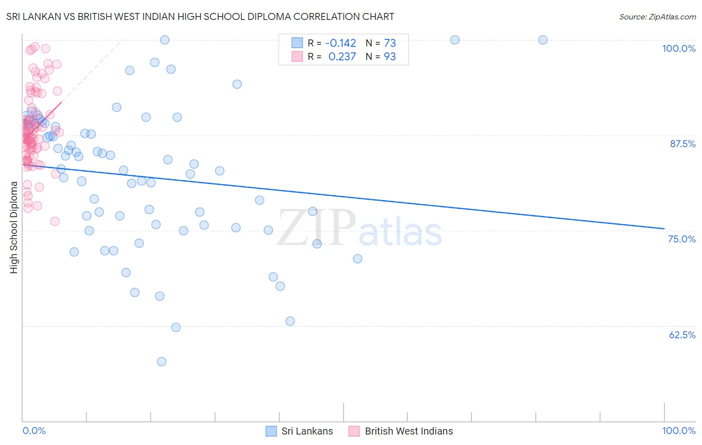 Sri Lankan vs British West Indian High School Diploma