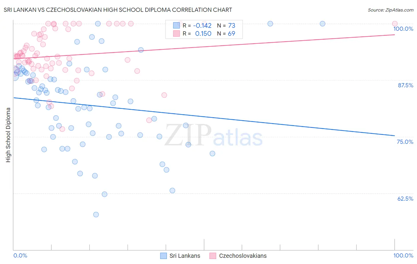 Sri Lankan vs Czechoslovakian High School Diploma