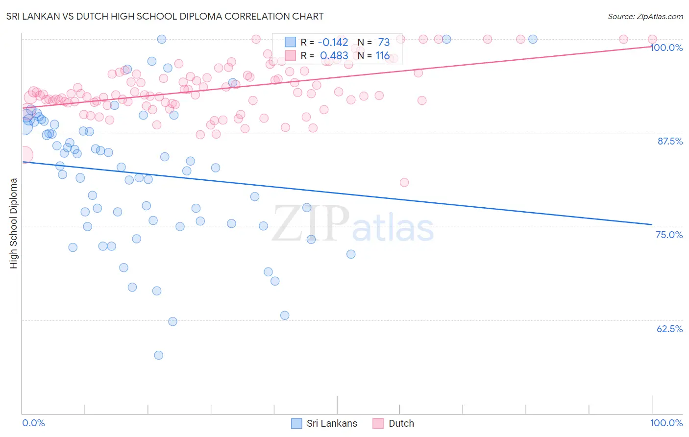 Sri Lankan vs Dutch High School Diploma