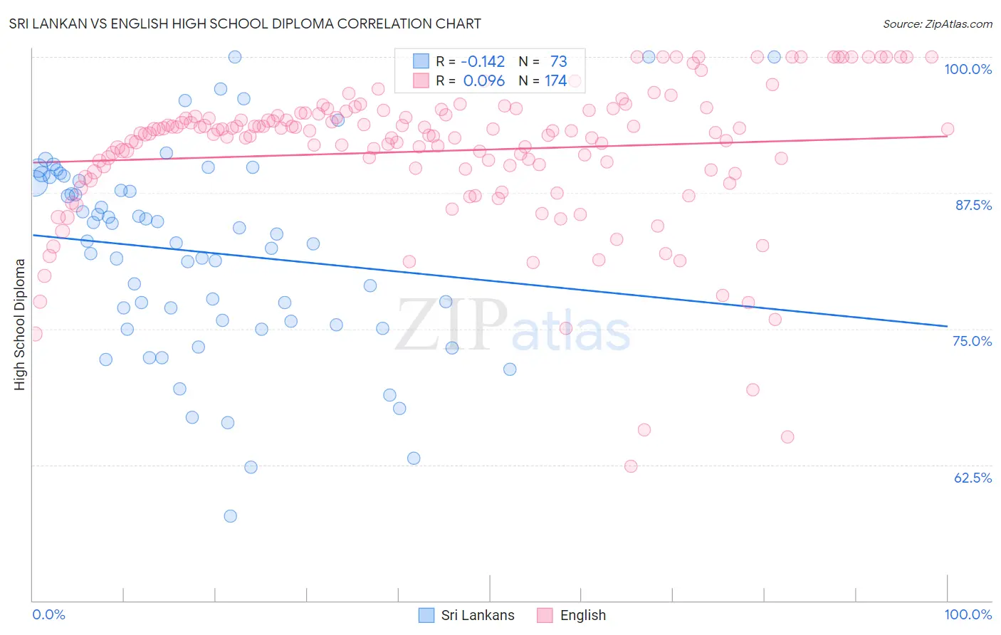 Sri Lankan vs English High School Diploma