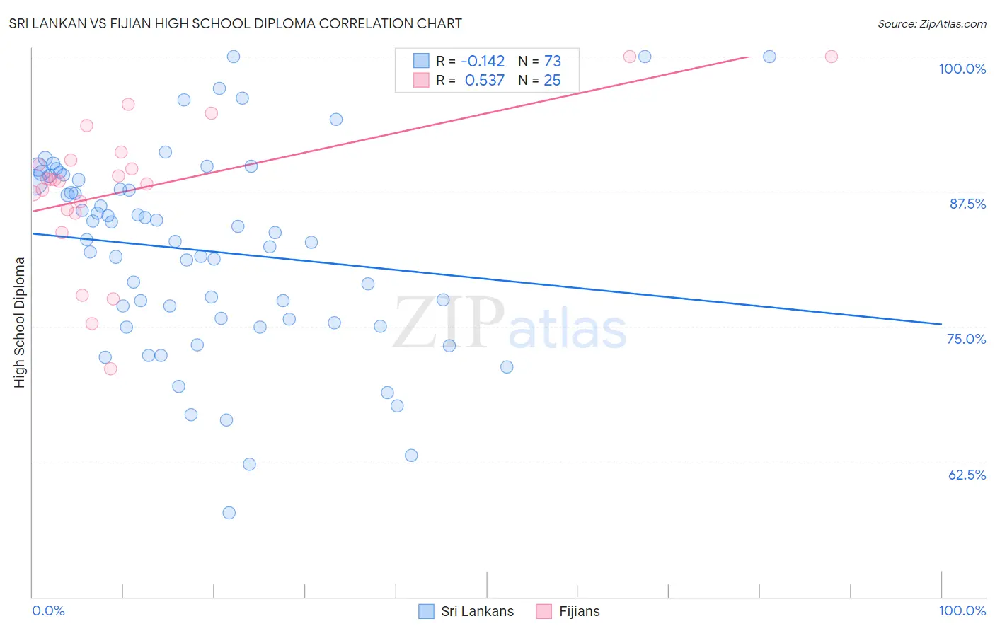 Sri Lankan vs Fijian High School Diploma