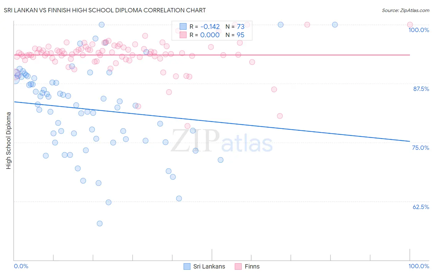 Sri Lankan vs Finnish High School Diploma