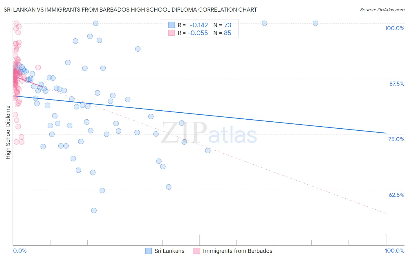 Sri Lankan vs Immigrants from Barbados High School Diploma