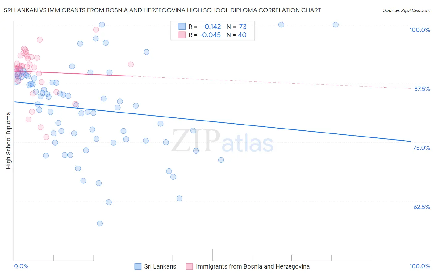 Sri Lankan vs Immigrants from Bosnia and Herzegovina High School Diploma