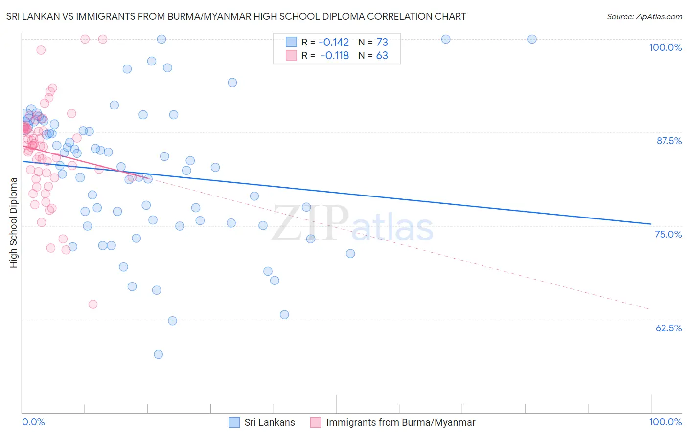 Sri Lankan vs Immigrants from Burma/Myanmar High School Diploma