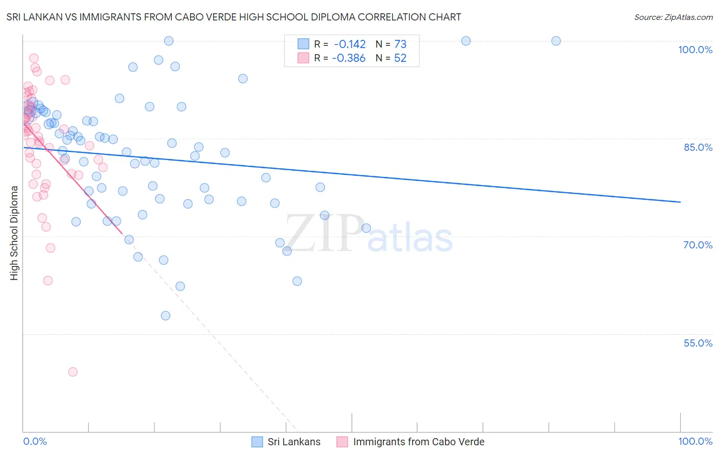 Sri Lankan vs Immigrants from Cabo Verde High School Diploma