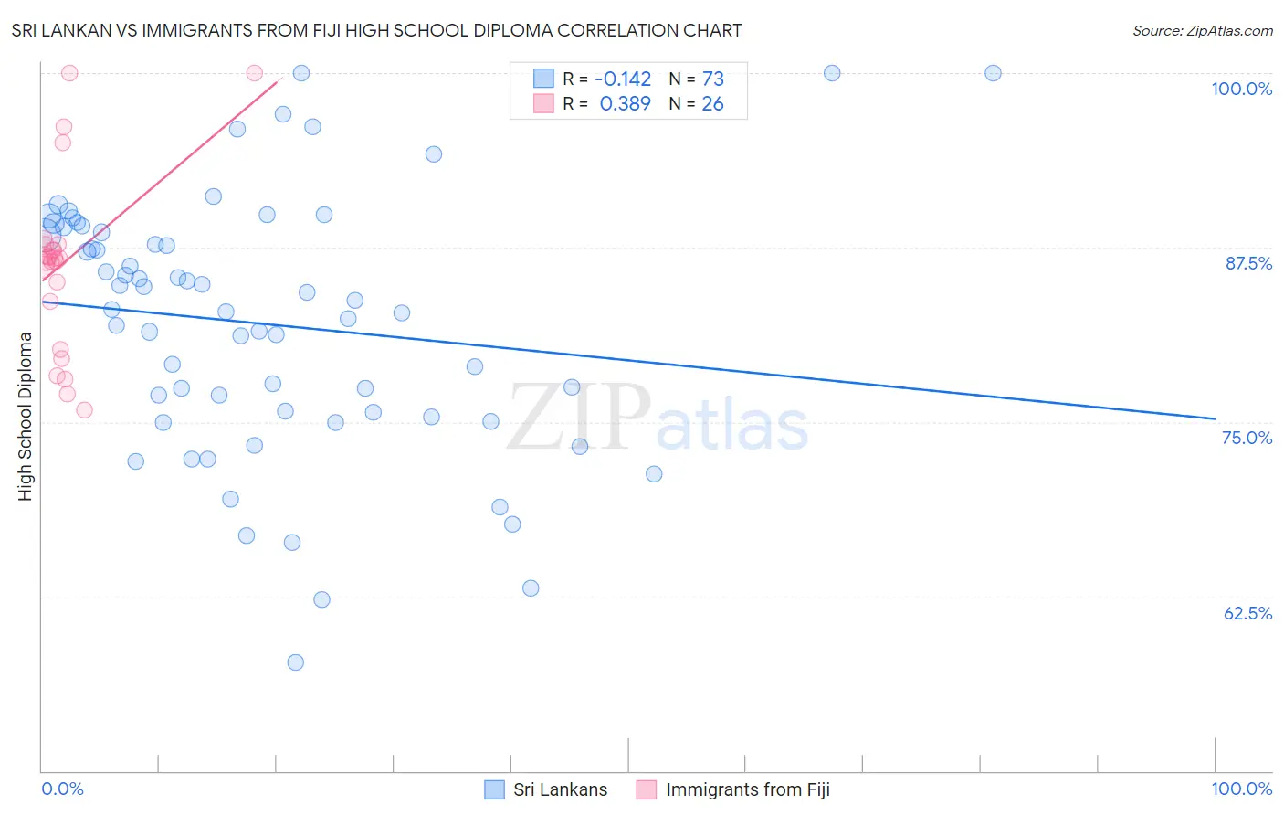 Sri Lankan vs Immigrants from Fiji High School Diploma