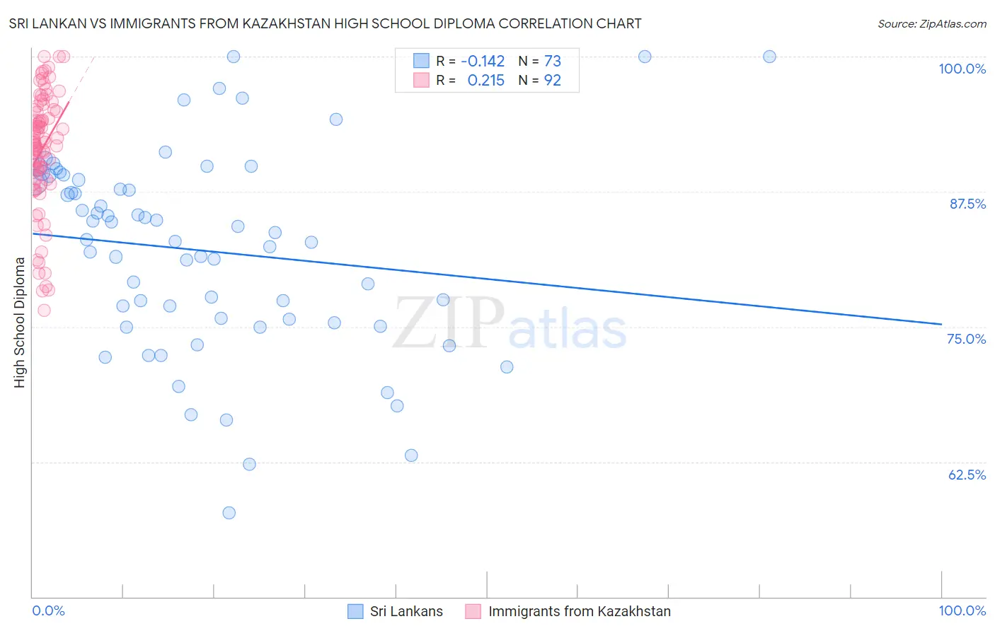 Sri Lankan vs Immigrants from Kazakhstan High School Diploma