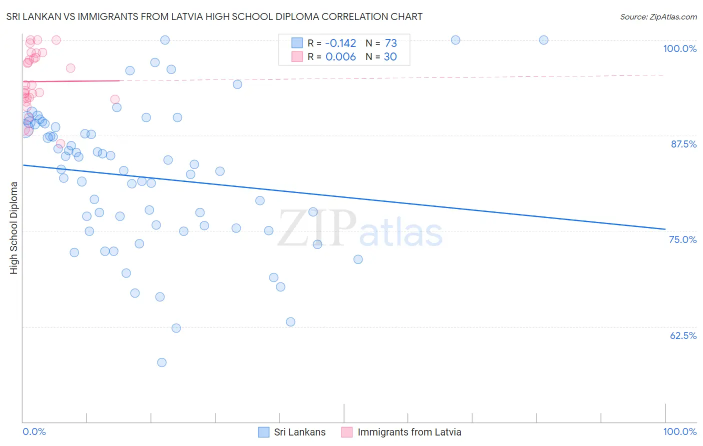 Sri Lankan vs Immigrants from Latvia High School Diploma