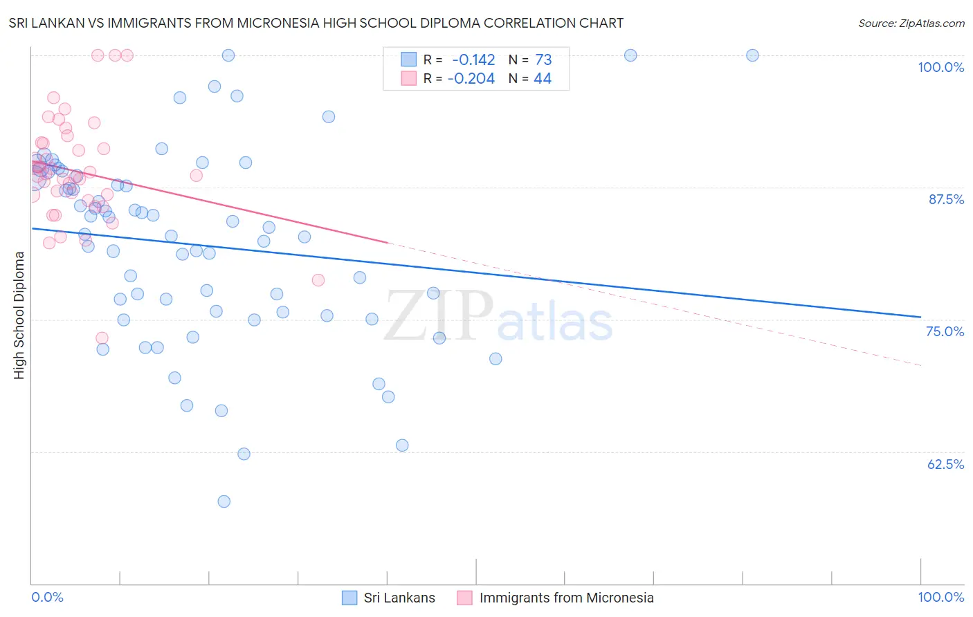 Sri Lankan vs Immigrants from Micronesia High School Diploma
