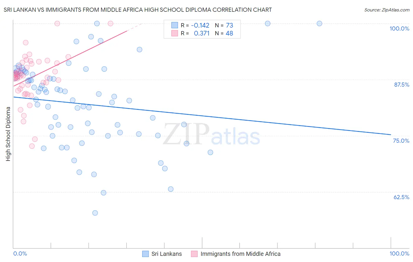 Sri Lankan vs Immigrants from Middle Africa High School Diploma