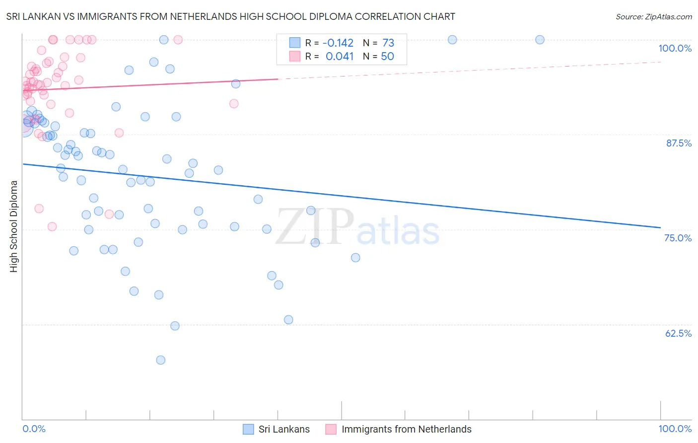 Sri Lankan vs Immigrants from Netherlands High School Diploma
