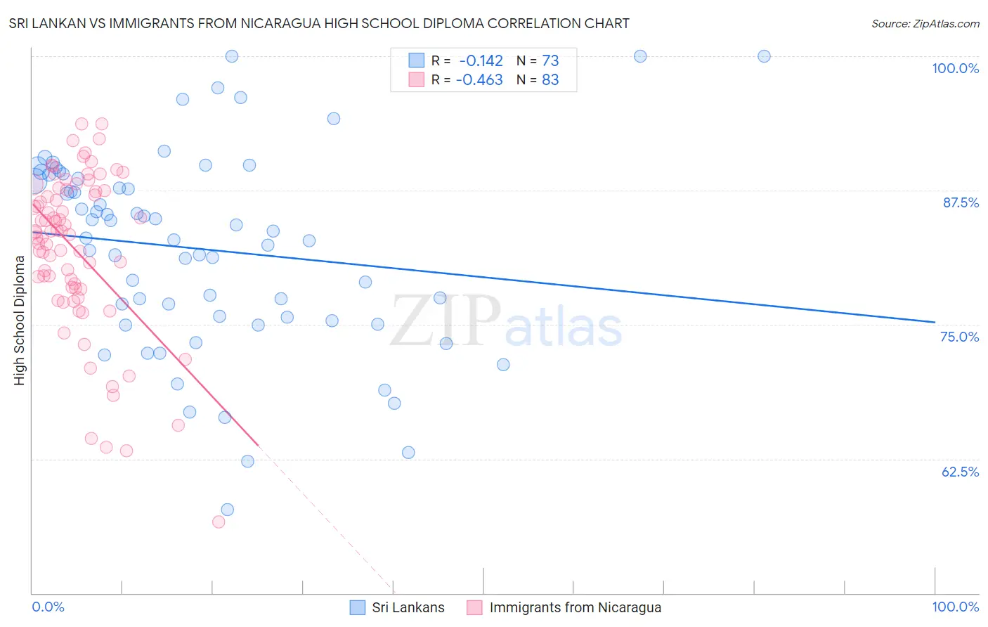 Sri Lankan vs Immigrants from Nicaragua High School Diploma