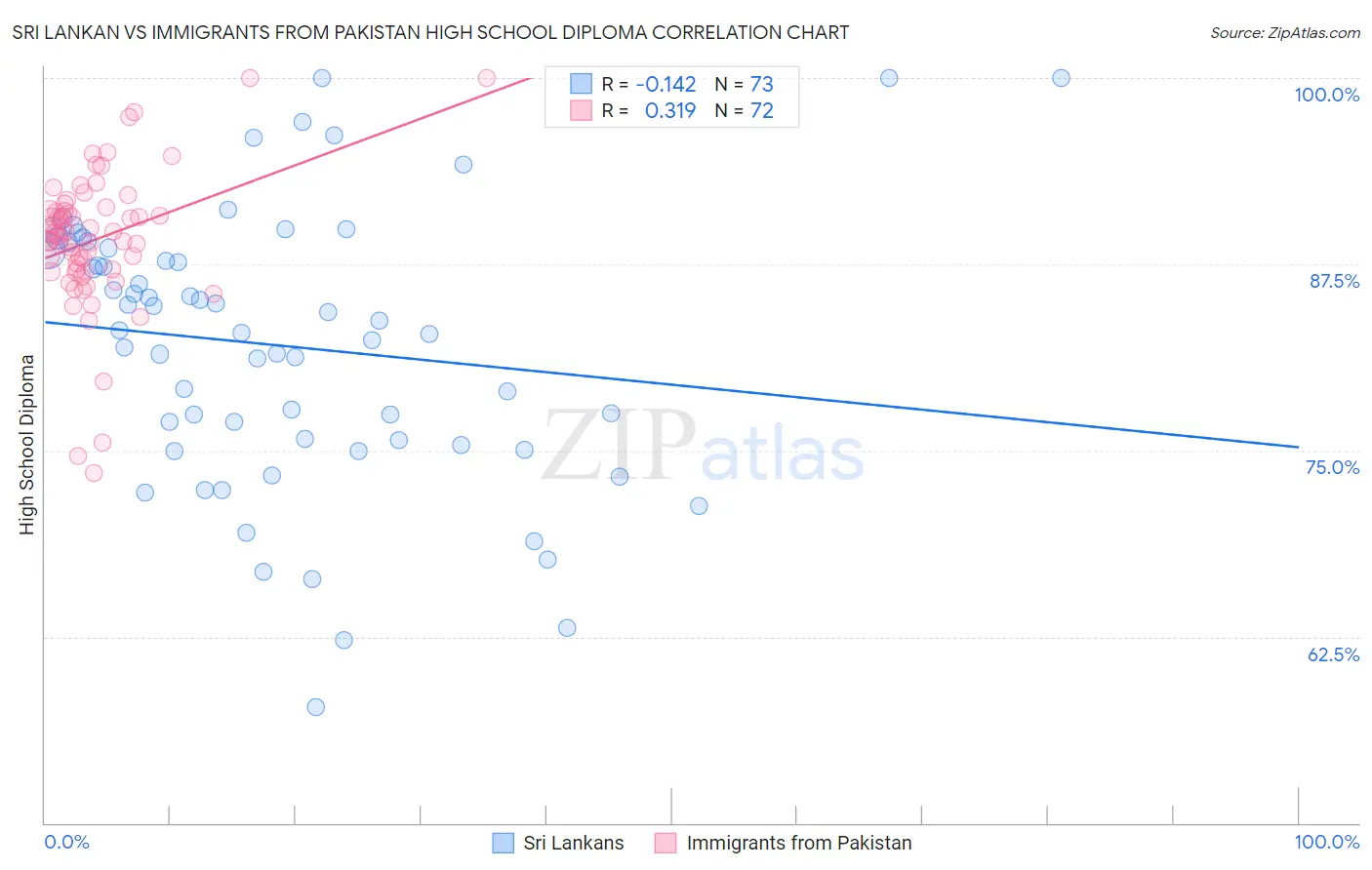 Sri Lankan vs Immigrants from Pakistan High School Diploma