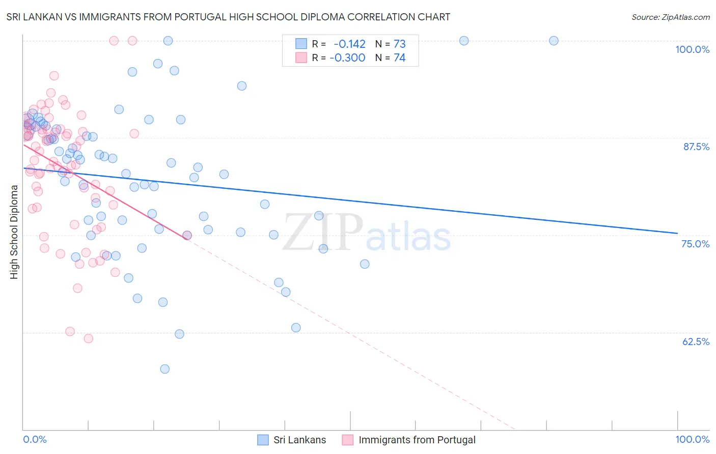 Sri Lankan vs Immigrants from Portugal High School Diploma