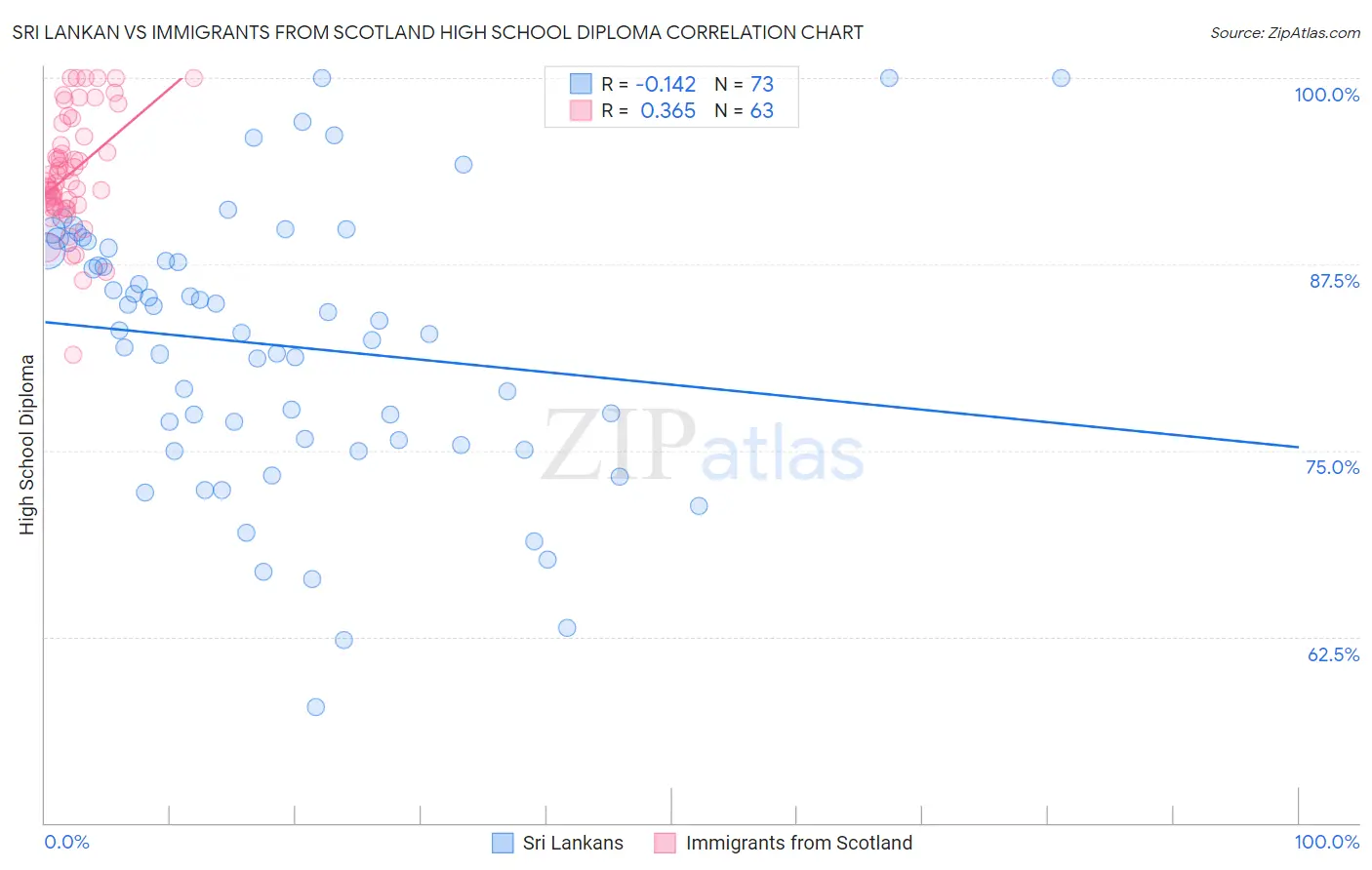 Sri Lankan vs Immigrants from Scotland High School Diploma