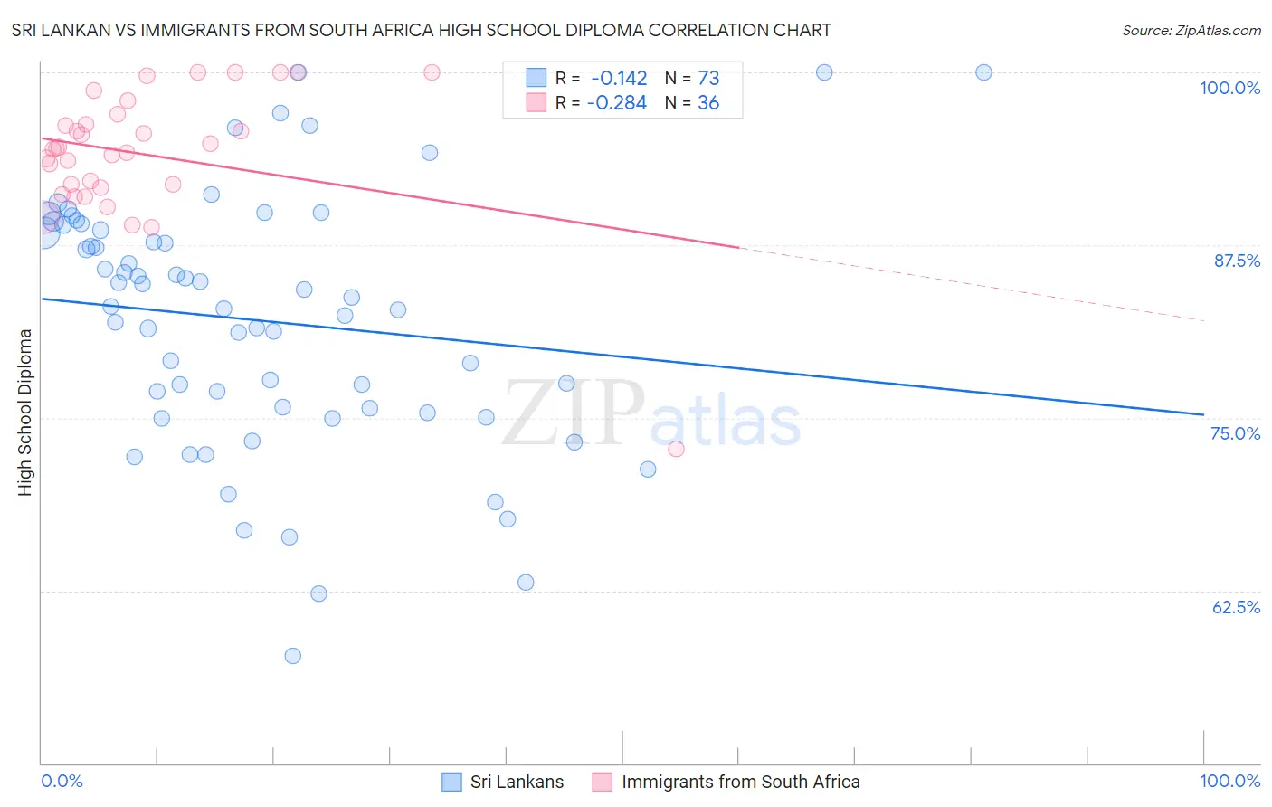 Sri Lankan vs Immigrants from South Africa High School Diploma