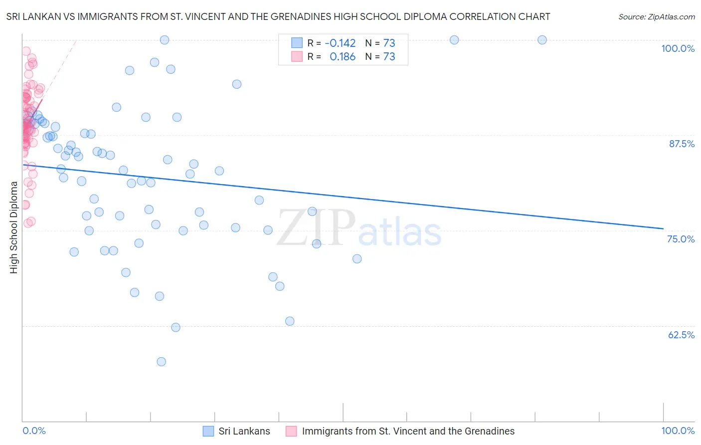 Sri Lankan vs Immigrants from St. Vincent and the Grenadines High School Diploma