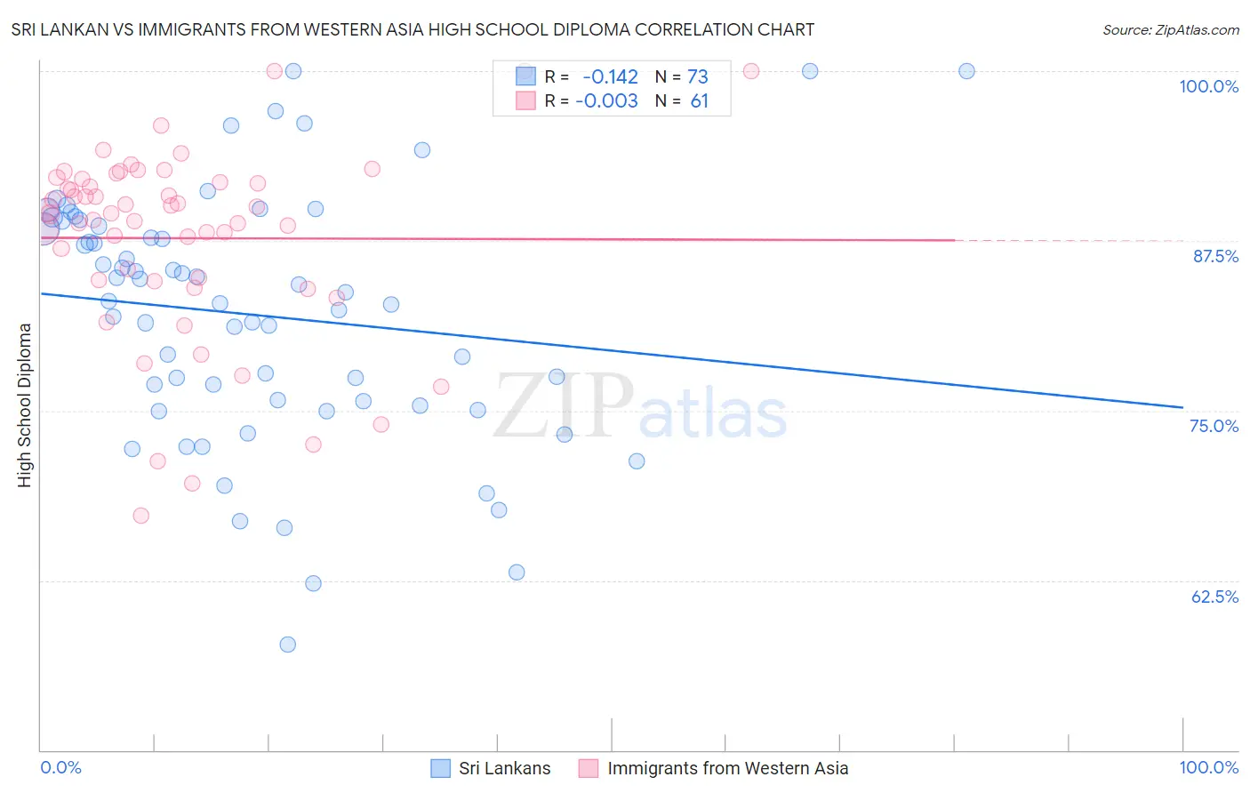 Sri Lankan vs Immigrants from Western Asia High School Diploma