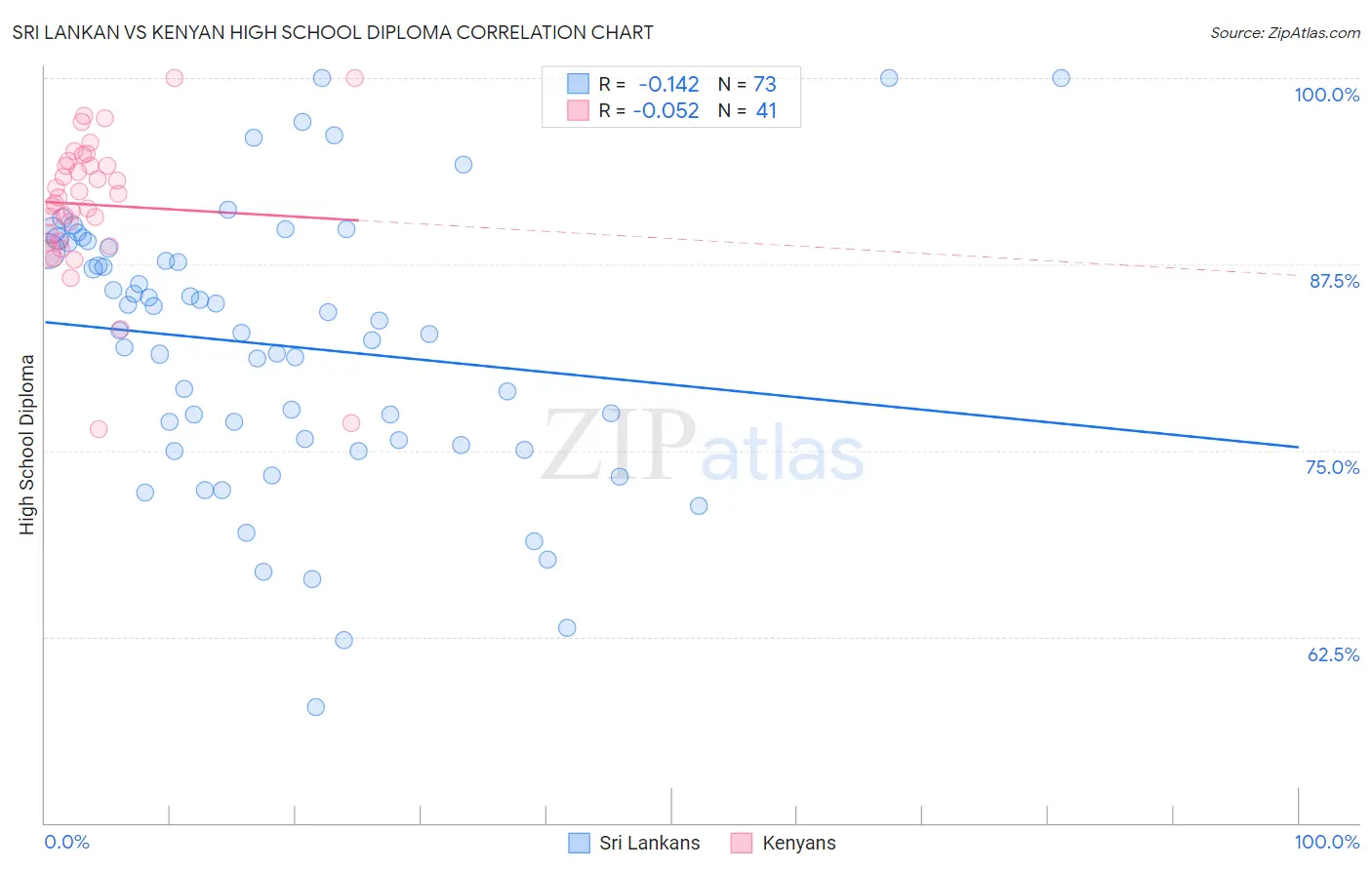 Sri Lankan vs Kenyan High School Diploma