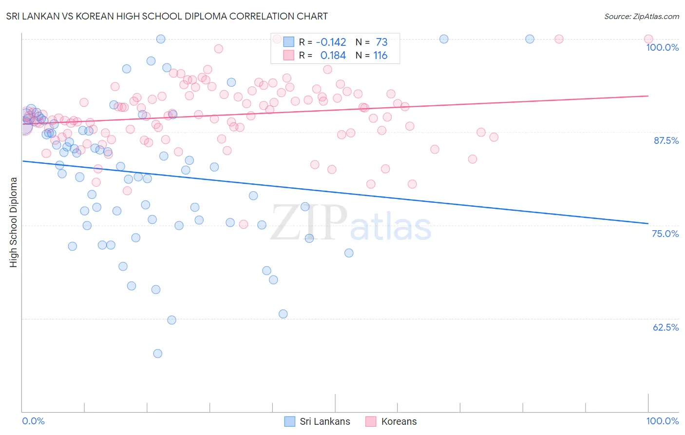 Sri Lankan vs Korean High School Diploma