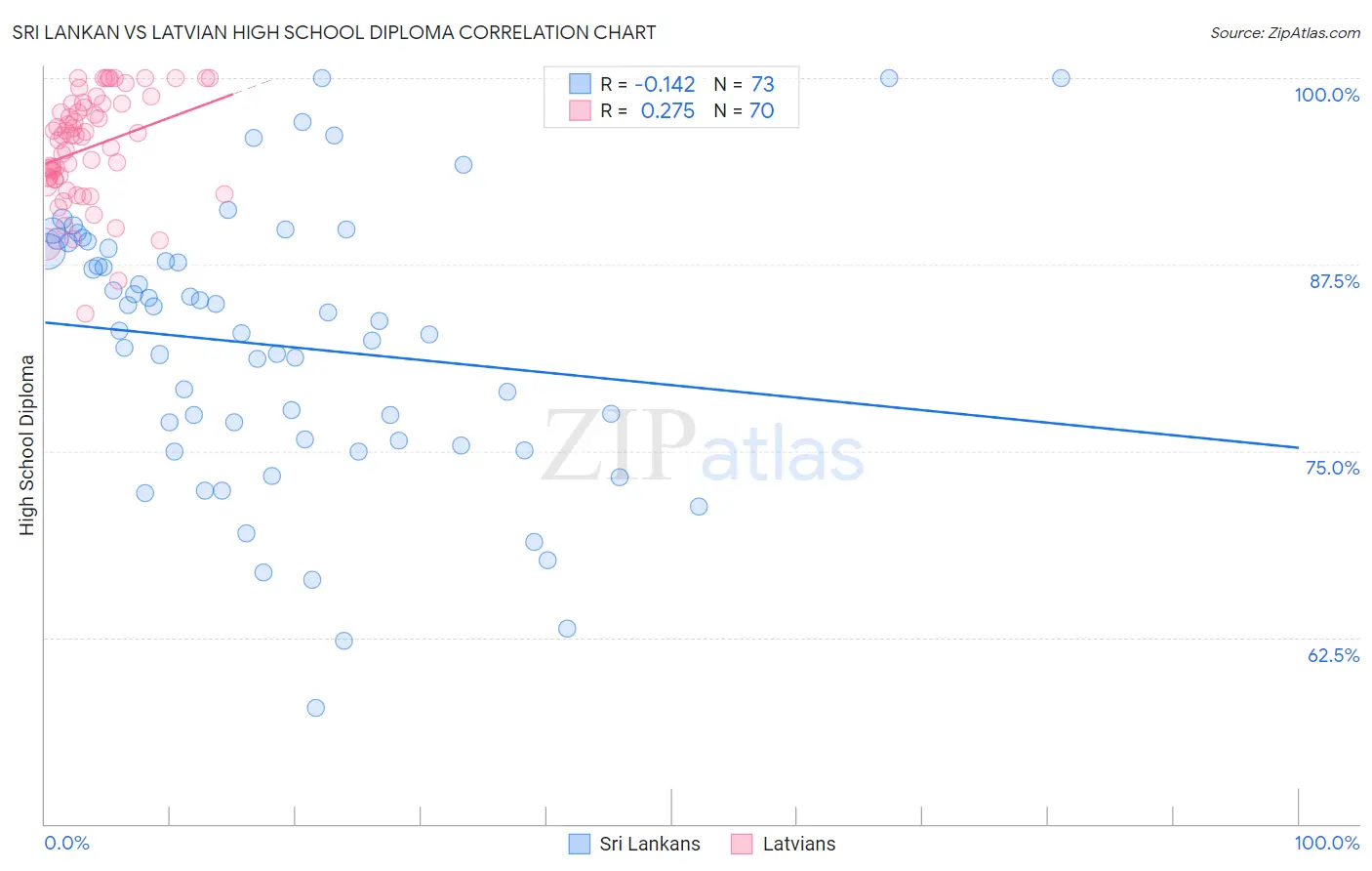 Sri Lankan vs Latvian High School Diploma