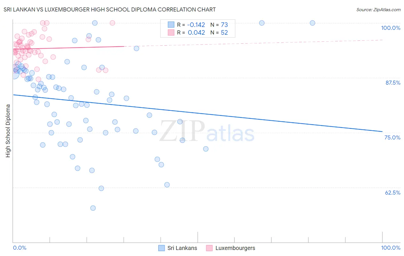 Sri Lankan vs Luxembourger High School Diploma
