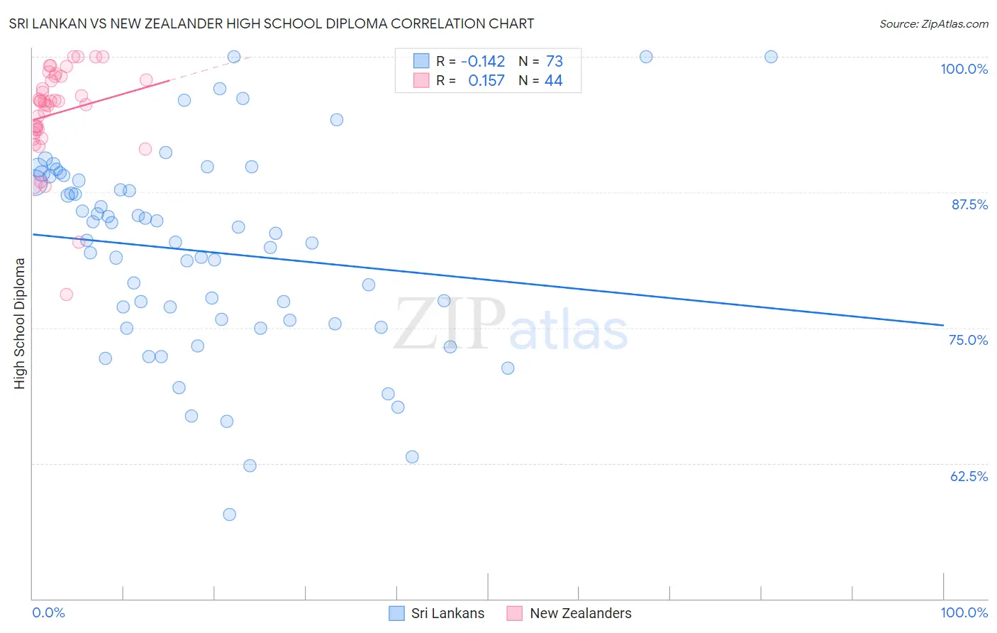Sri Lankan vs New Zealander High School Diploma