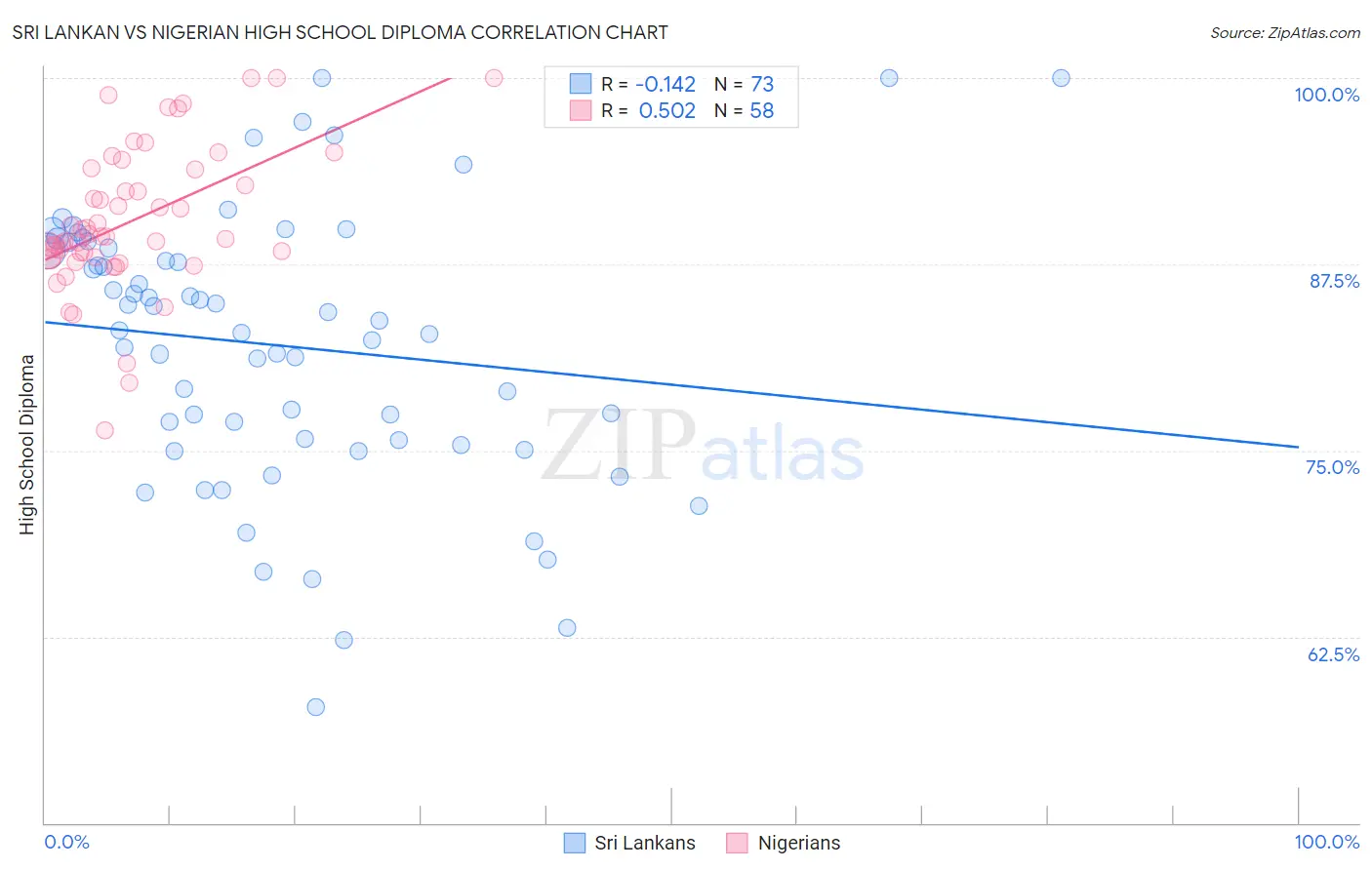 Sri Lankan vs Nigerian High School Diploma