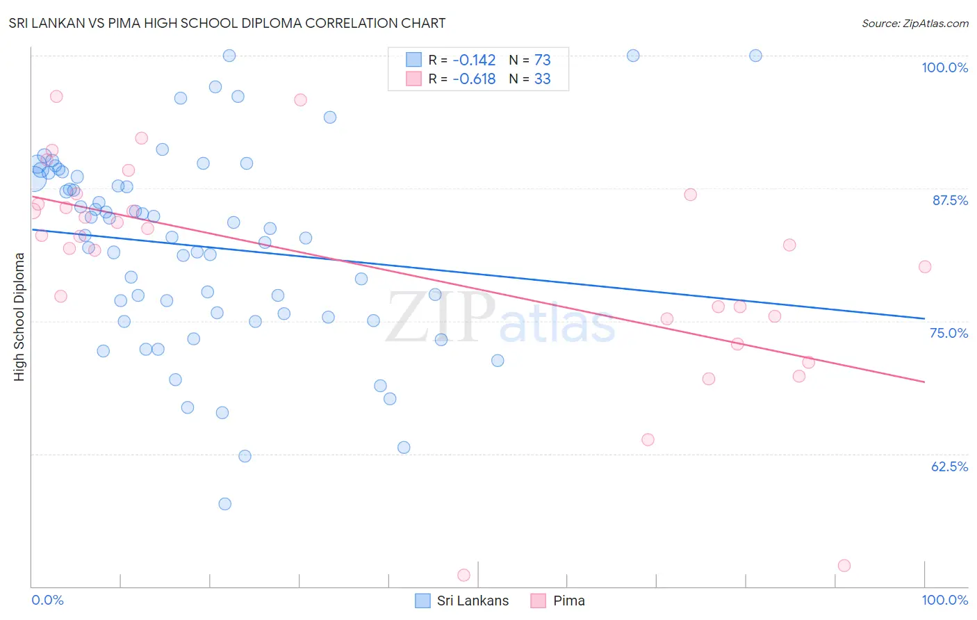 Sri Lankan vs Pima High School Diploma