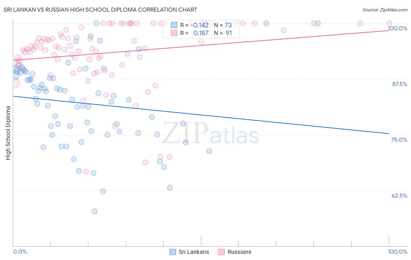 Sri Lankan vs Russian High School Diploma