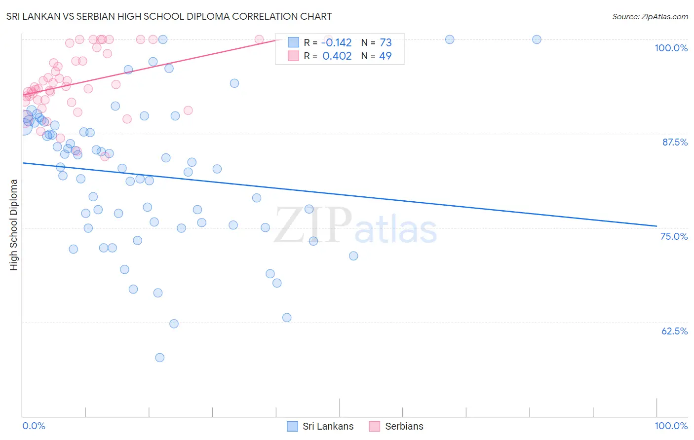 Sri Lankan vs Serbian High School Diploma