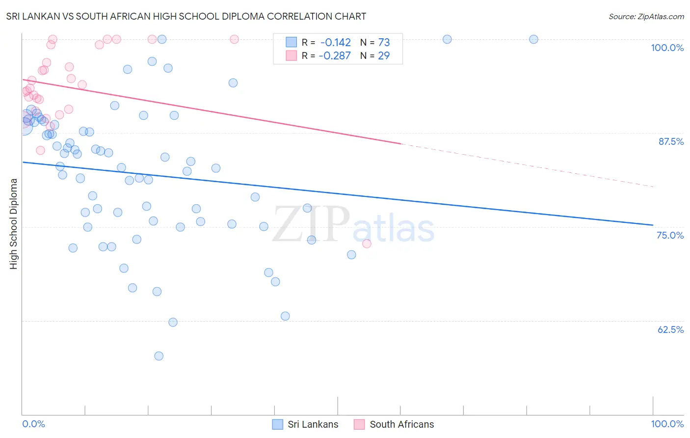Sri Lankan vs South African High School Diploma
